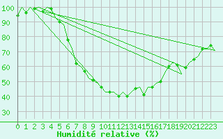 Courbe de l'humidit relative pour Hannover