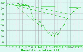 Courbe de l'humidit relative pour Burgos (Esp)