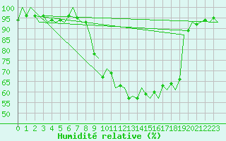 Courbe de l'humidit relative pour Holzdorf