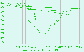 Courbe de l'humidit relative pour Wittmundhaven