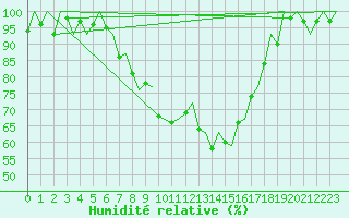 Courbe de l'humidit relative pour Kiruna Airport