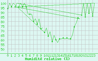 Courbe de l'humidit relative pour Kraljevo