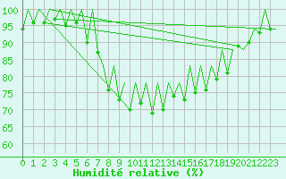 Courbe de l'humidit relative pour Palma De Mallorca / Son San Juan