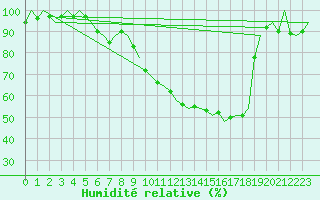 Courbe de l'humidit relative pour Holzdorf