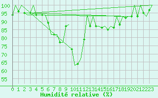 Courbe de l'humidit relative pour Saarbruecken / Ensheim