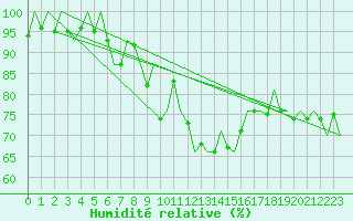 Courbe de l'humidit relative pour Wittmundhaven
