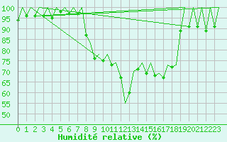 Courbe de l'humidit relative pour Gerona (Esp)