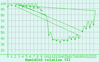 Courbe de l'humidit relative pour Lugano (Sw)