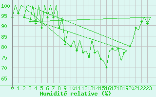 Courbe de l'humidit relative pour Murcia / San Javier