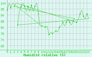 Courbe de l'humidit relative pour Celle