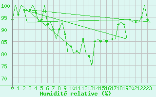 Courbe de l'humidit relative pour Kuusamo