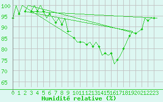 Courbe de l'humidit relative pour London / Heathrow (UK)