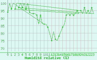 Courbe de l'humidit relative pour Cranwell