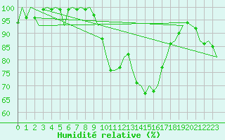 Courbe de l'humidit relative pour Volkel