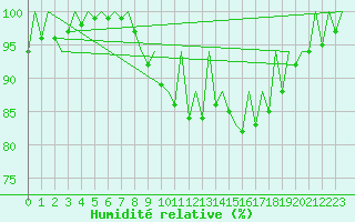 Courbe de l'humidit relative pour Wick
