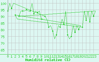 Courbe de l'humidit relative pour Lelystad