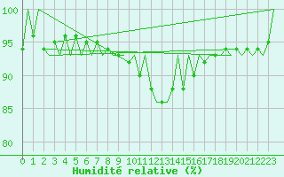 Courbe de l'humidit relative pour Holzdorf