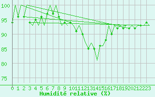Courbe de l'humidit relative pour Noervenich