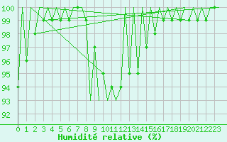 Courbe de l'humidit relative pour Debrecen