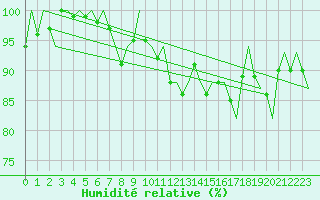 Courbe de l'humidit relative pour Groningen Airport Eelde