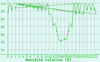 Courbe de l'humidit relative pour London / Heathrow (UK)