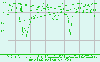 Courbe de l'humidit relative pour Lugano (Sw)