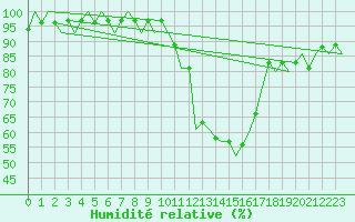 Courbe de l'humidit relative pour Fritzlar