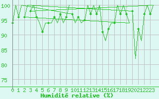 Courbe de l'humidit relative pour Jyvaskyla