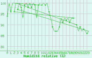Courbe de l'humidit relative pour Eindhoven (PB)