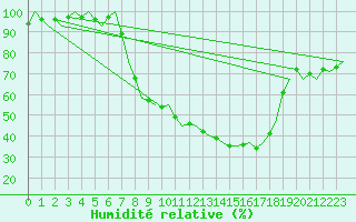 Courbe de l'humidit relative pour Rheine-Bentlage