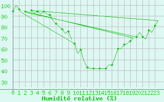 Courbe de l'humidit relative pour Vidsel