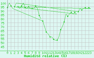 Courbe de l'humidit relative pour Innsbruck-Flughafen