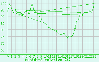 Courbe de l'humidit relative pour Vamdrup