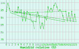 Courbe de l'humidit relative pour Salamanca / Matacan
