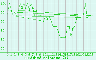 Courbe de l'humidit relative pour Fritzlar