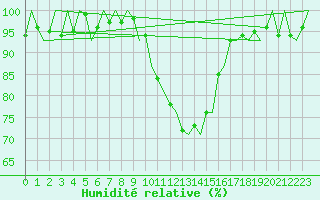 Courbe de l'humidit relative pour Genve (Sw)