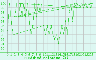 Courbe de l'humidit relative pour Gilze-Rijen
