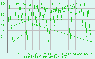 Courbe de l'humidit relative pour Berlin-Schoenefeld