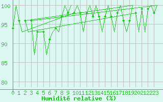 Courbe de l'humidit relative pour Holzdorf