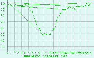 Courbe de l'humidit relative pour Gerona (Esp)