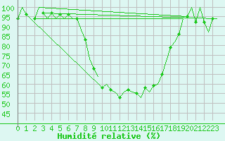 Courbe de l'humidit relative pour Groningen Airport Eelde