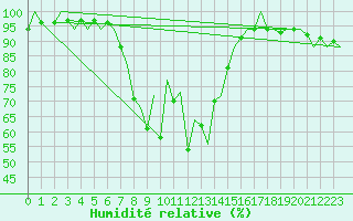 Courbe de l'humidit relative pour Santander / Parayas