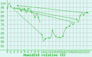 Courbe de l'humidit relative pour De Kooy