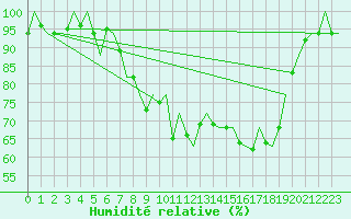 Courbe de l'humidit relative pour Hannover