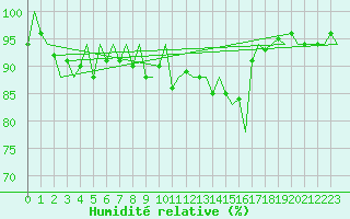 Courbe de l'humidit relative pour Le Goeree