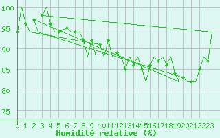 Courbe de l'humidit relative pour Amsterdam Airport Schiphol