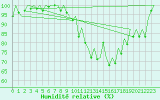 Courbe de l'humidit relative pour Lelystad