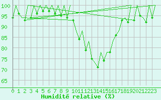 Courbe de l'humidit relative pour Reus (Esp)