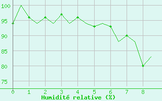 Courbe de l'humidit relative pour Aalborg