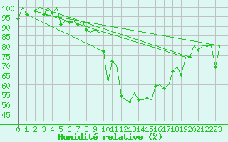 Courbe de l'humidit relative pour Genve (Sw)